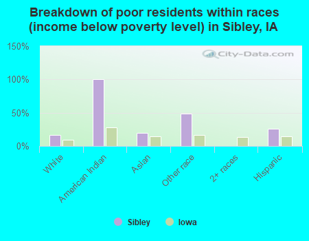 Breakdown of poor residents within races (income below poverty level) in Sibley, IA