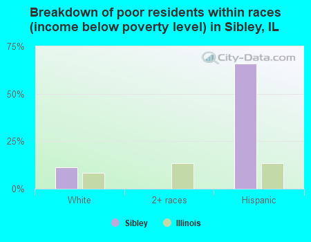 Breakdown of poor residents within races (income below poverty level) in Sibley, IL