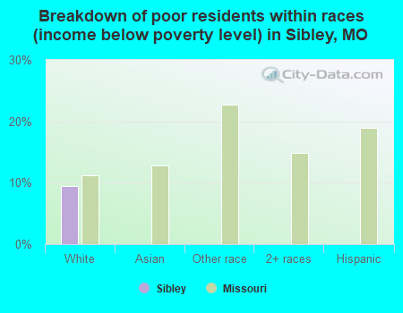 Breakdown of poor residents within races (income below poverty level) in Sibley, MO