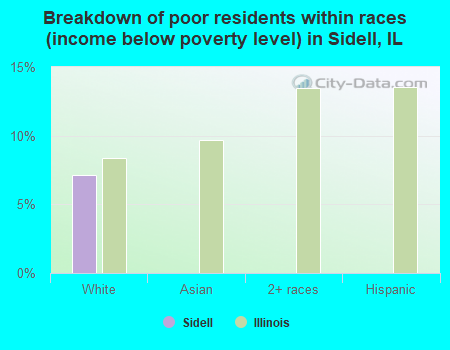 Breakdown of poor residents within races (income below poverty level) in Sidell, IL