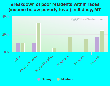 Breakdown of poor residents within races (income below poverty level) in Sidney, MT
