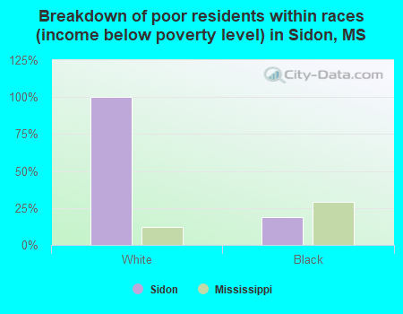 Breakdown of poor residents within races (income below poverty level) in Sidon, MS