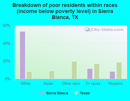 Breakdown of poor residents within races (income below poverty level) in Sierra Blanca, TX