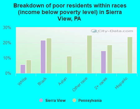 Breakdown of poor residents within races (income below poverty level) in Sierra View, PA