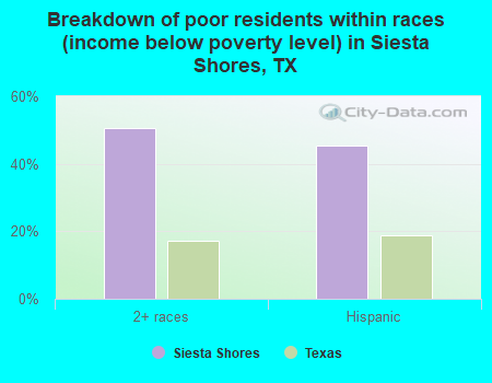 Breakdown of poor residents within races (income below poverty level) in Siesta Shores, TX