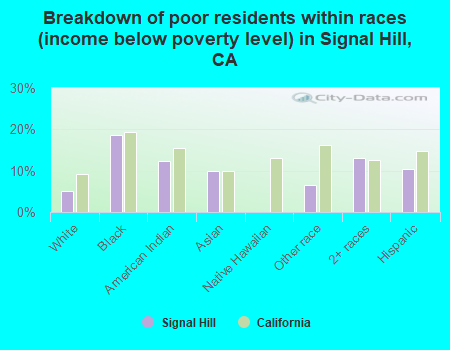 Breakdown of poor residents within races (income below poverty level) in Signal Hill, CA