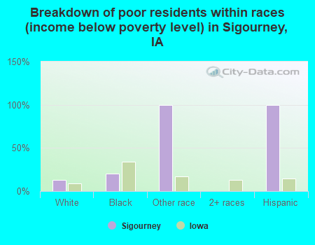 Breakdown of poor residents within races (income below poverty level) in Sigourney, IA