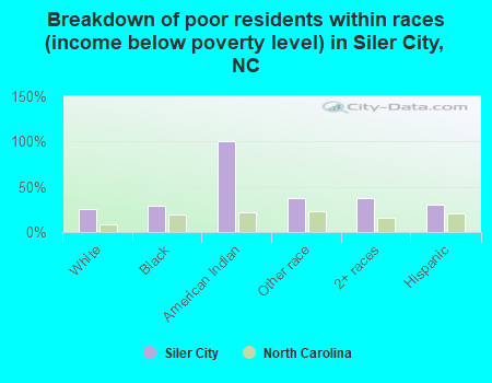 Breakdown of poor residents within races (income below poverty level) in Siler City, NC