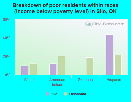 Breakdown of poor residents within races (income below poverty level) in Silo, OK