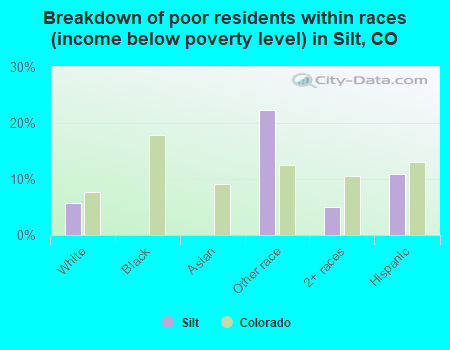 Breakdown of poor residents within races (income below poverty level) in Silt, CO
