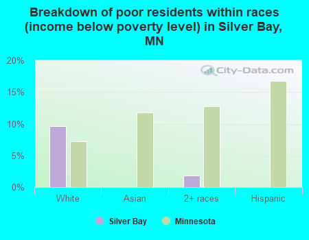 Breakdown of poor residents within races (income below poverty level) in Silver Bay, MN