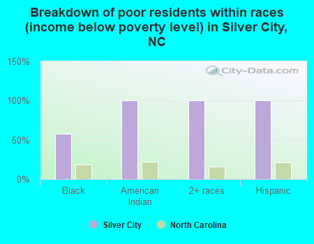 Breakdown of poor residents within races (income below poverty level) in Silver City, NC