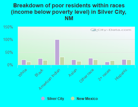 Breakdown of poor residents within races (income below poverty level) in Silver City, NM