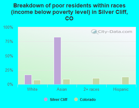 Breakdown of poor residents within races (income below poverty level) in Silver Cliff, CO