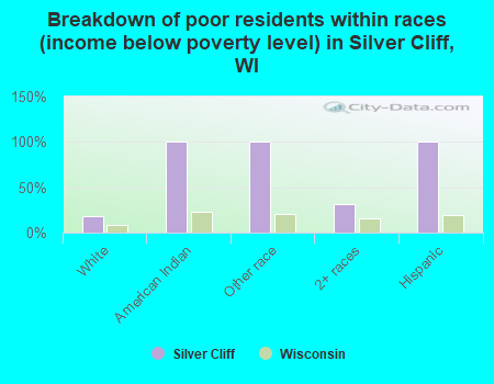 Breakdown of poor residents within races (income below poverty level) in Silver Cliff, WI