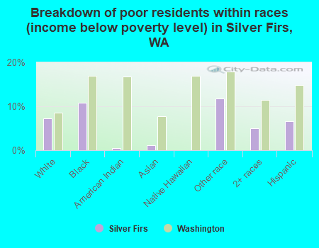 Breakdown of poor residents within races (income below poverty level) in Silver Firs, WA