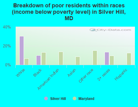 Breakdown of poor residents within races (income below poverty level) in Silver Hill, MD