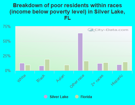 Breakdown of poor residents within races (income below poverty level) in Silver Lake, FL