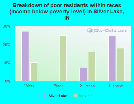 Breakdown of poor residents within races (income below poverty level) in Silver Lake, IN