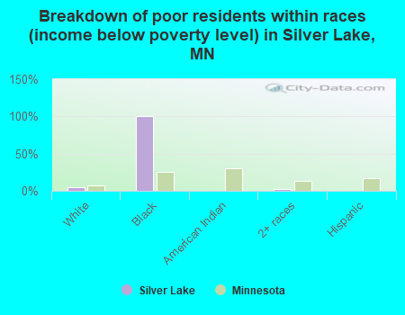 Breakdown of poor residents within races (income below poverty level) in Silver Lake, MN