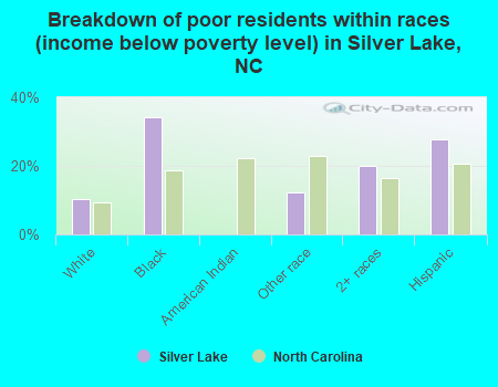 Breakdown of poor residents within races (income below poverty level) in Silver Lake, NC