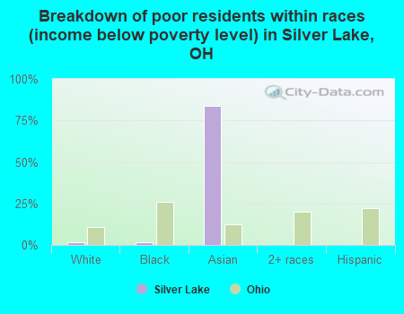 Breakdown of poor residents within races (income below poverty level) in Silver Lake, OH