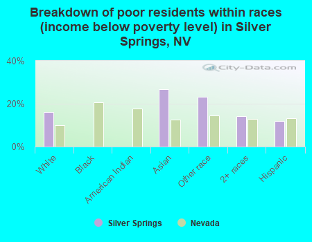 Breakdown of poor residents within races (income below poverty level) in Silver Springs, NV
