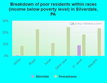 Breakdown of poor residents within races (income below poverty level) in Silverdale, PA