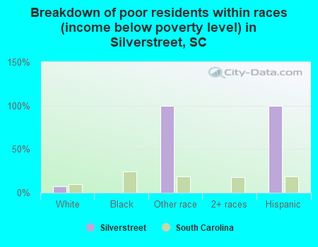 Breakdown of poor residents within races (income below poverty level) in Silverstreet, SC