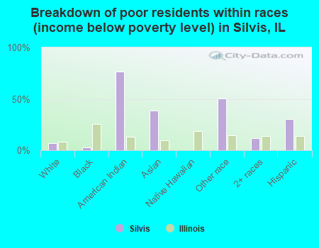 Breakdown of poor residents within races (income below poverty level) in Silvis, IL