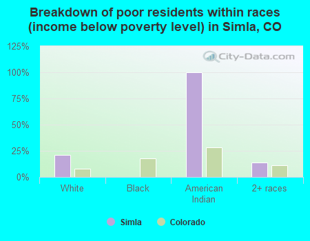 Breakdown of poor residents within races (income below poverty level) in Simla, CO