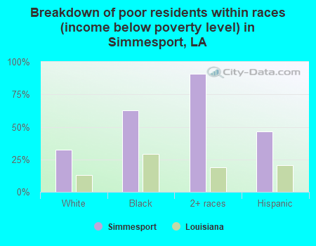 Breakdown of poor residents within races (income below poverty level) in Simmesport, LA