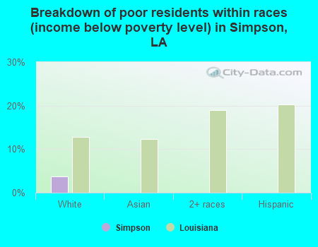 Breakdown of poor residents within races (income below poverty level) in Simpson, LA