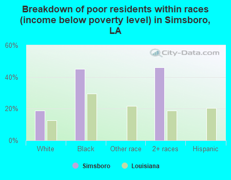 Breakdown of poor residents within races (income below poverty level) in Simsboro, LA