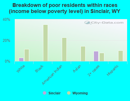 Breakdown of poor residents within races (income below poverty level) in Sinclair, WY