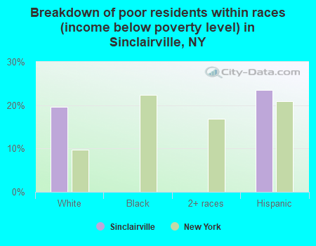 Breakdown of poor residents within races (income below poverty level) in Sinclairville, NY