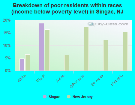 Breakdown of poor residents within races (income below poverty level) in Singac, NJ