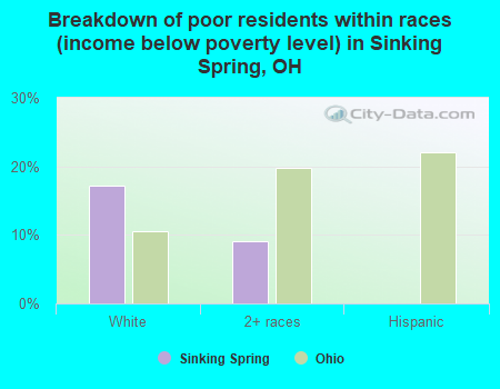 Breakdown of poor residents within races (income below poverty level) in Sinking Spring, OH
