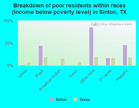 Breakdown of poor residents within races (income below poverty level) in Sinton, TX