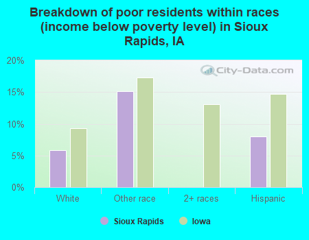 Breakdown of poor residents within races (income below poverty level) in Sioux Rapids, IA