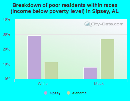 Breakdown of poor residents within races (income below poverty level) in Sipsey, AL