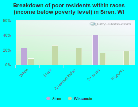 Breakdown of poor residents within races (income below poverty level) in Siren, WI