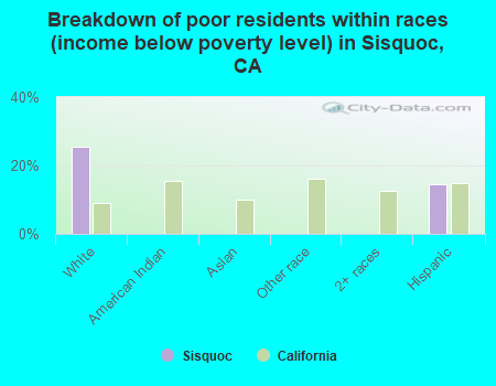 Breakdown of poor residents within races (income below poverty level) in Sisquoc, CA