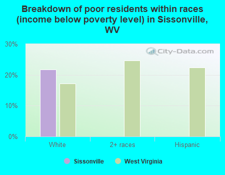 Breakdown of poor residents within races (income below poverty level) in Sissonville, WV