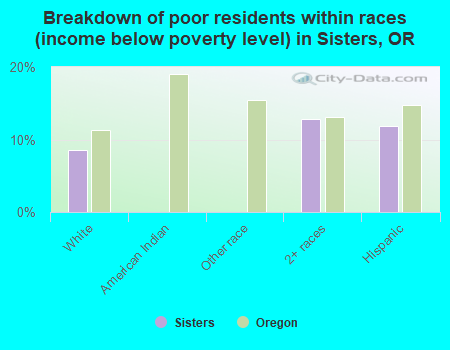 Breakdown of poor residents within races (income below poverty level) in Sisters, OR