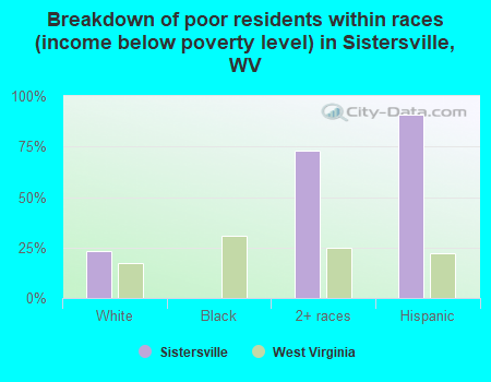 Breakdown of poor residents within races (income below poverty level) in Sistersville, WV