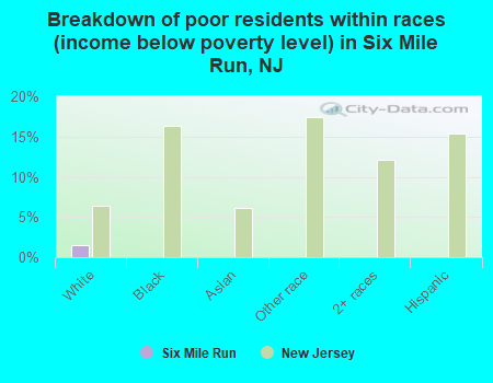 Breakdown of poor residents within races (income below poverty level) in Six Mile Run, NJ