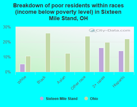 Breakdown of poor residents within races (income below poverty level) in Sixteen Mile Stand, OH