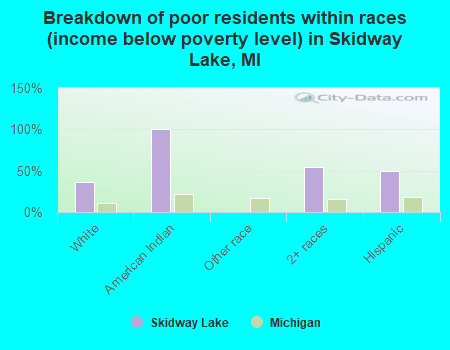 Breakdown of poor residents within races (income below poverty level) in Skidway Lake, MI