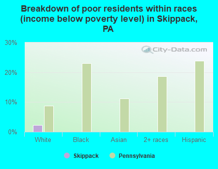Breakdown of poor residents within races (income below poverty level) in Skippack, PA
